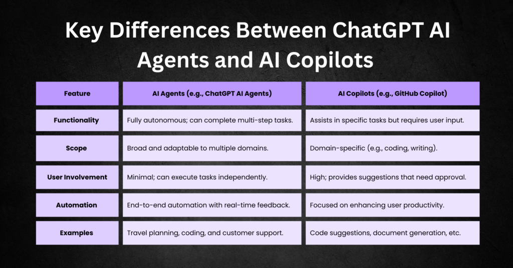 Key-Differences-Between-ChatGPT-AI-Agents-and-AI-Copilots