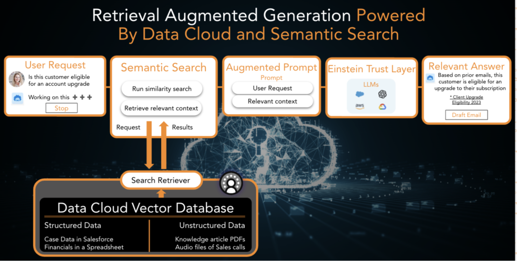 digital transformation with AgentForce