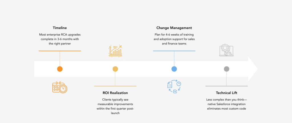 CPQ to RCA upgrade project timeline showing 3-6 month implementation, first quarter ROI realization, and 4-6 weeks training for enterprise teams